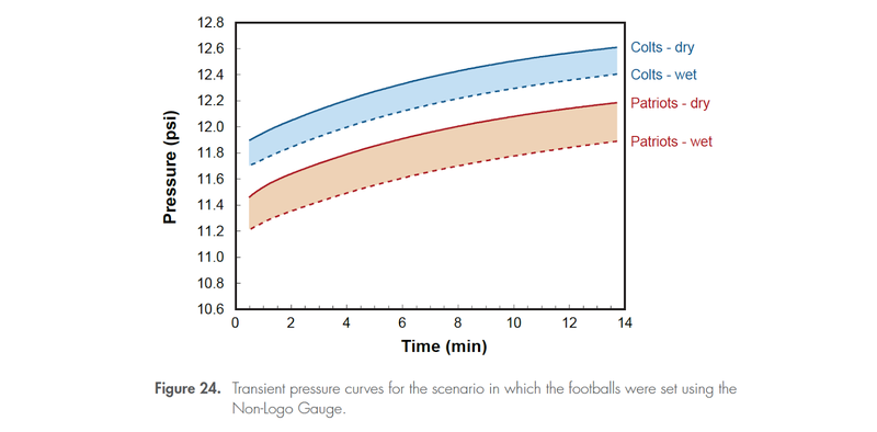 Illustration for article titled The NFL's Dumbass Deflategate Science Report Is A Feature, Not A Bug